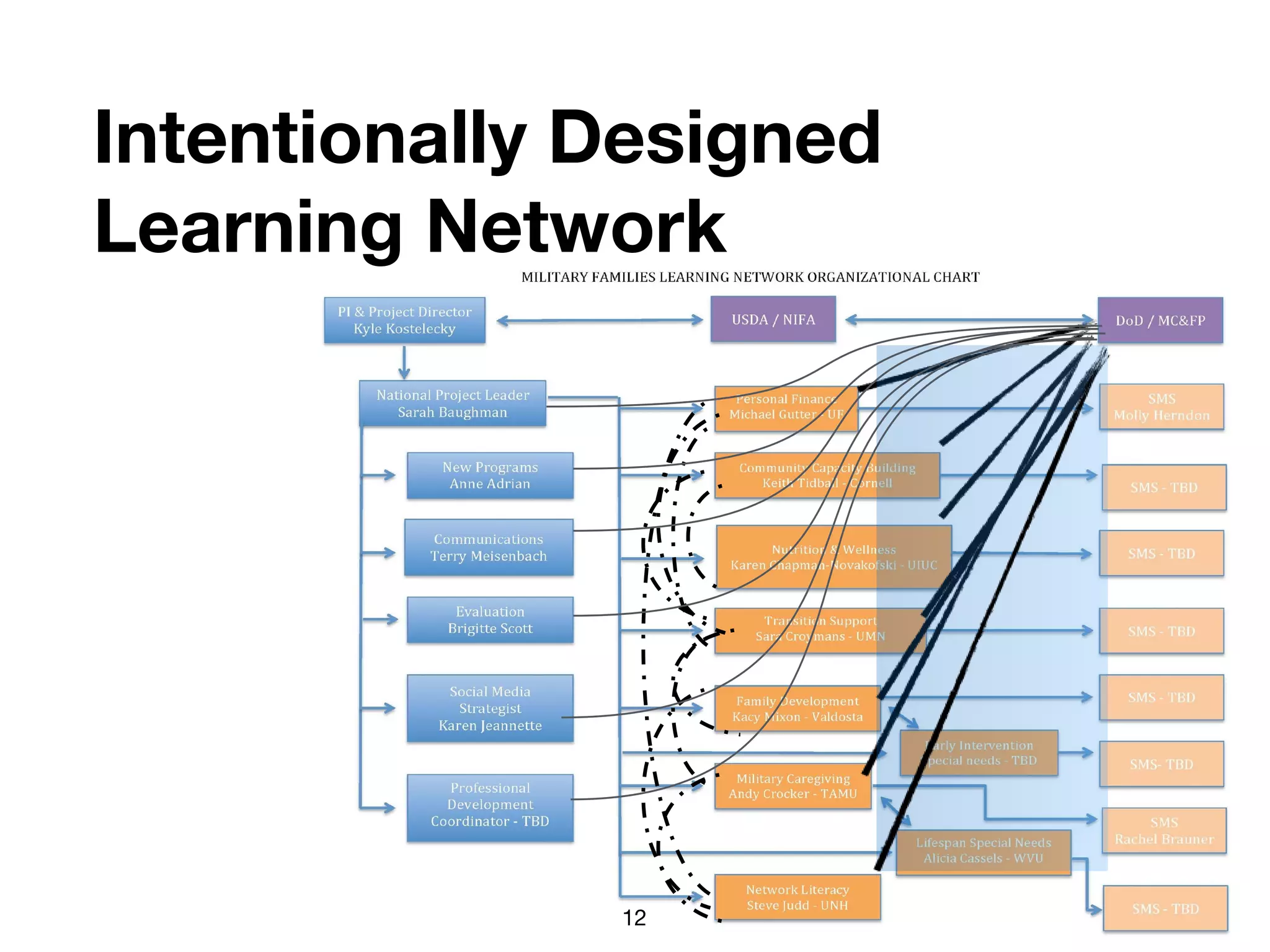Intentionally Designed
Learning Network
12
 