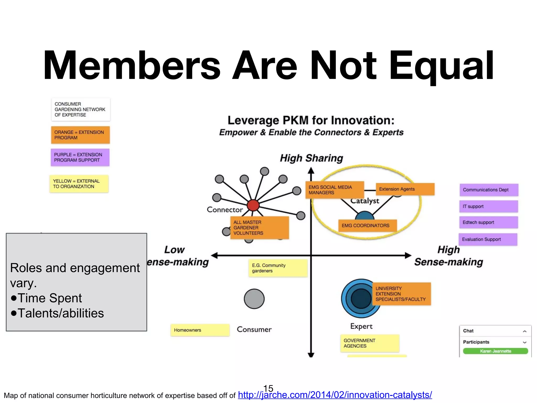 Members Are Not Equal
Karen will add roles of LN reference here
15
Map of national consumer horticulture network of expertise based off of http://jarche.com/2014/02/innovation-catalysts/
Roles and engagement
vary.
●Time Spent
●Talents/abilities
 