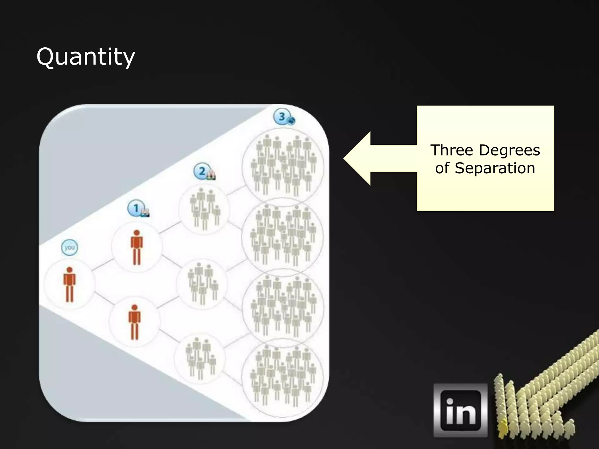 Quantity


           Three Degrees
           of Separation
 
