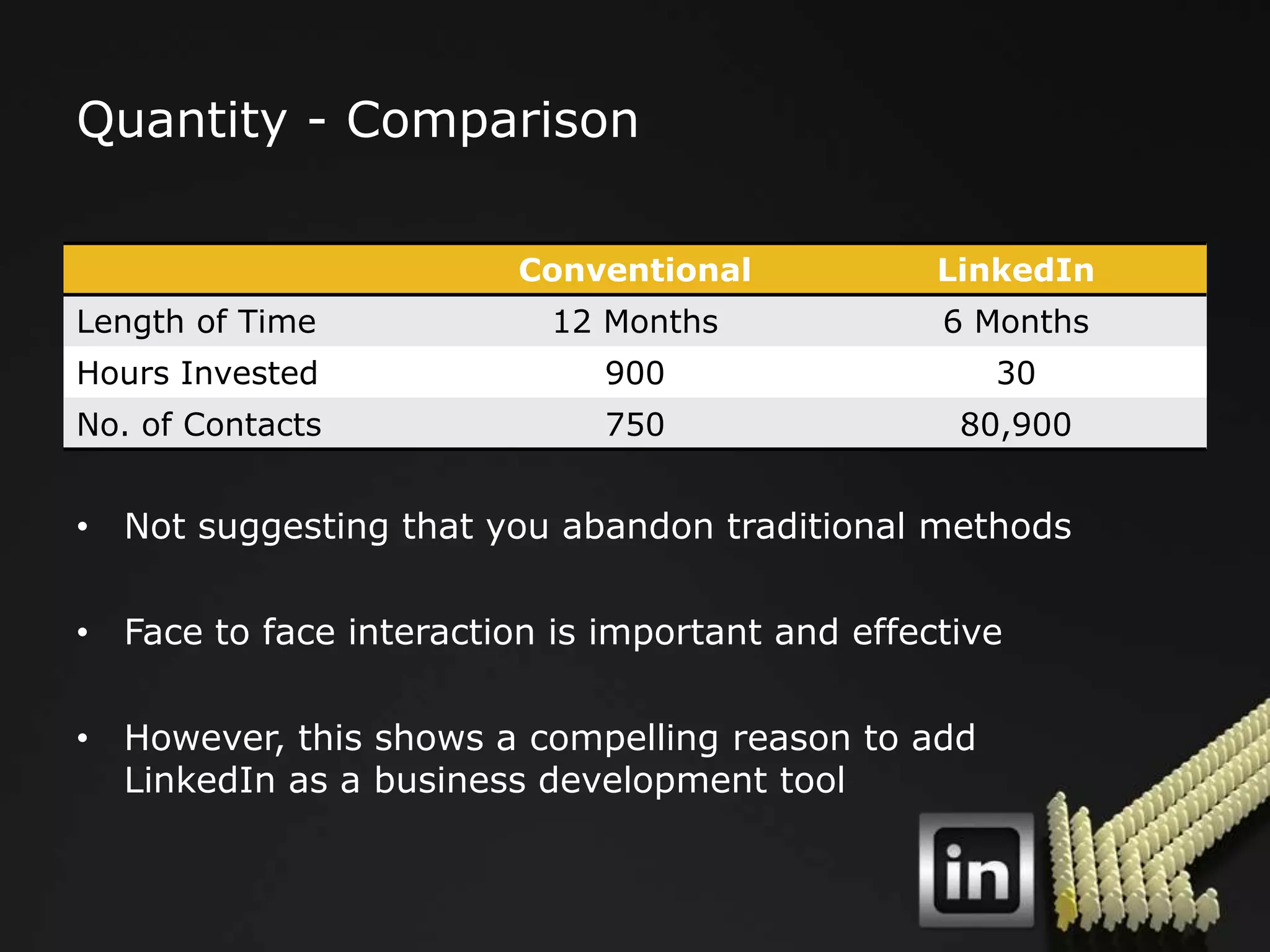 Quantity - Comparison

                         Conventional            LinkedIn
Length of Time             12 Months             6 Months
Hours Invested                900                   30
No. of Contacts               750                 80,900


• Not suggesting that you abandon traditional methods

• Face to face interaction is important and effective

• However, this shows a compelling reason to add
  LinkedIn as a business development tool
 