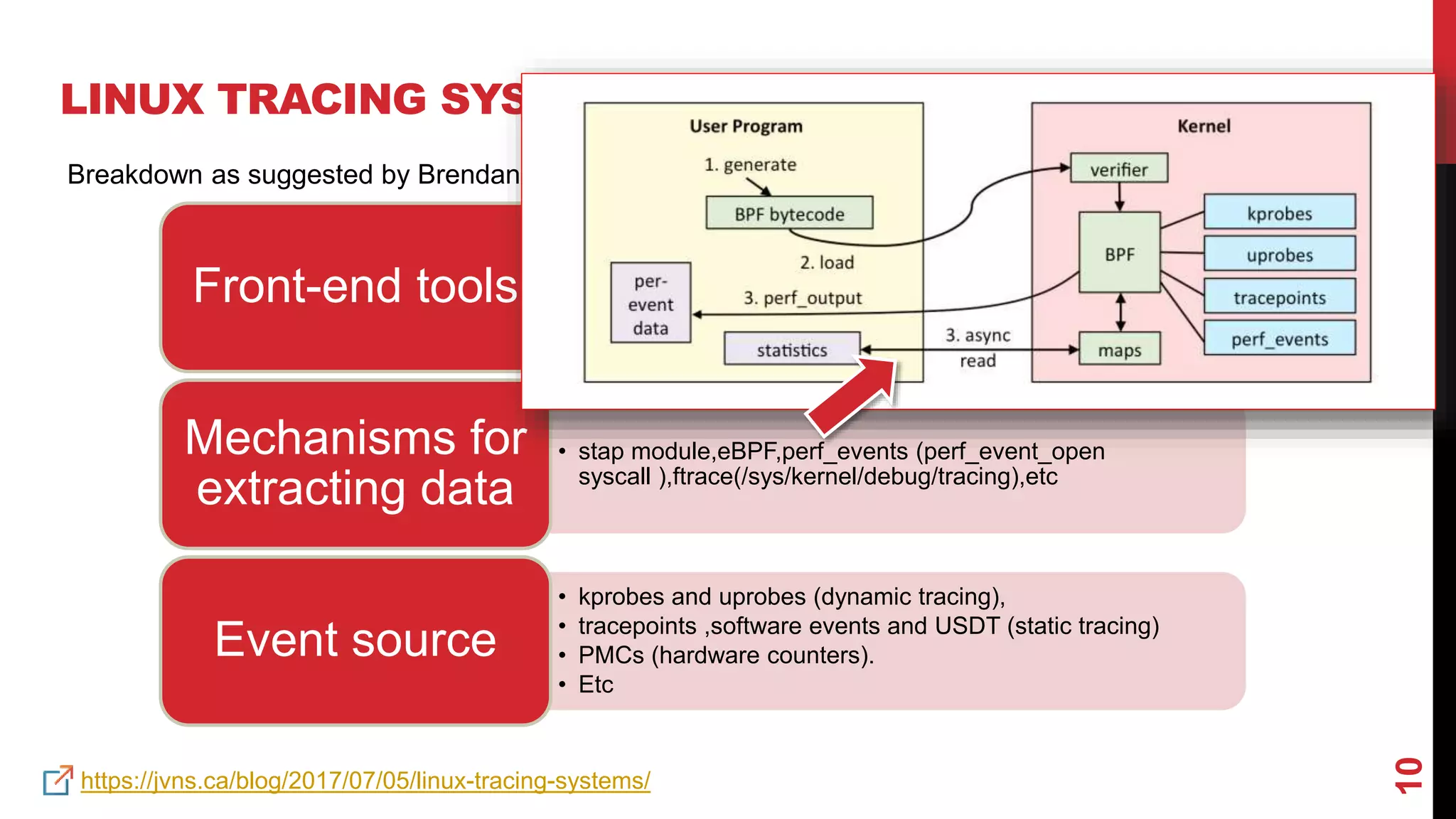 10
LINUX TRACING SYSTEMS
• systemtap,perf,bcc,pmu-tools,etcFront-end tools
• stap module,eBPF,perf_events (perf_event_open
syscall ),ftrace(/sys/kernel/debug/tracing),etc
Mechanisms for
extracting data
• kprobes and uprobes (dynamic tracing),
• tracepoints ,software events and USDT (static tracing)
• PMCs (hardware counters).
• Etc
Event source
https://jvns.ca/blog/2017/07/05/linux-tracing-systems/
Breakdown as suggested by Brendan Gregg and Julia Evans
 