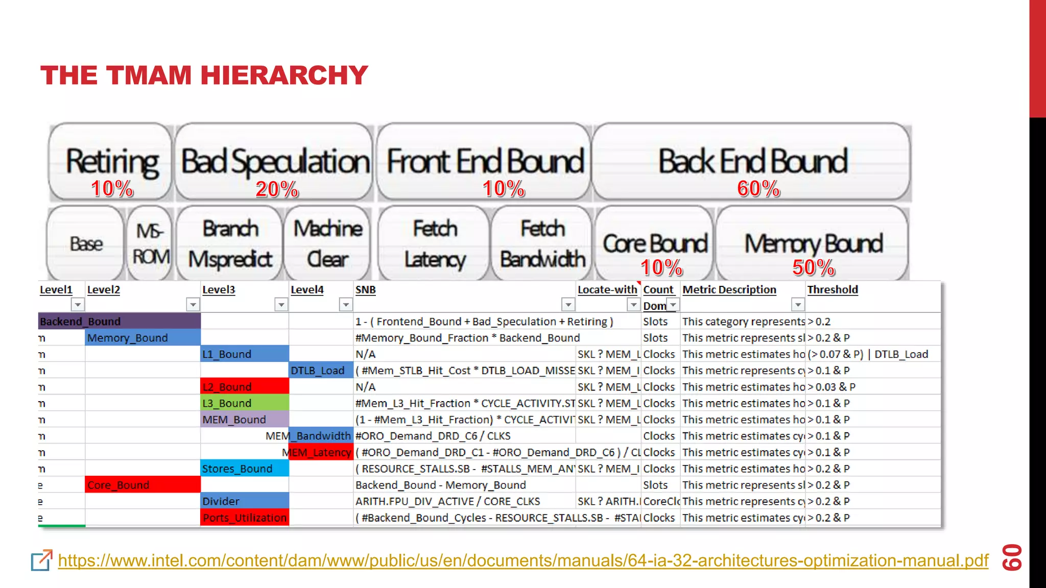 60
THE TMAM HIERARCHY
https://www.intel.com/content/dam/www/public/us/en/documents/manuals/64-ia-32-architectures-optimization-manual.pdf
 