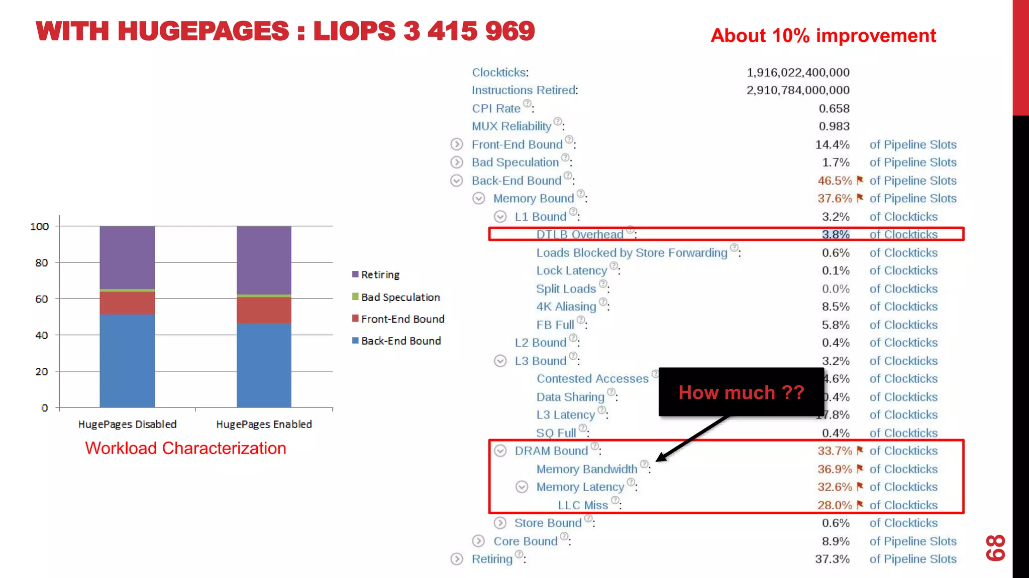 68
WITH HUGEPAGES : LIOPS 3 415 969 About 10% improvement
Workload Characterization
How much ??
 