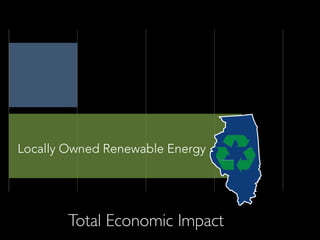 Total Economic Impact
Locally Owned Renewable Energy
 