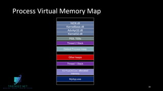 PEB, TEBs
VirtualAlloc allocated
memory
Process Virtual Memory Map
MyApp.exe
NtDll.dll
KernelBase.dll
AdvApi32.dll
Thread 1 Stack
Other heaps
0
Default Process Heap
Thread 2 Stack
Kernel32.dll
2GB/4GB/8TB/128TB
34
 