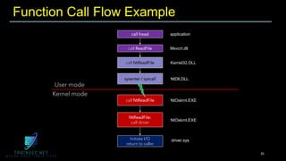 Function Call Flow Example
35
call ReadFile Msvcrt.dll
call NtReadFile
sysenter / syscall
Kernel32.DLL
NtDll.DLL
call NtReadFile NtOskrnl.EXE
NtReadFile:
call driver
NtOskrnl.EXE
Initiate I/O
return to caller
driver.sys
call fread application
User mode
Kernel mode
 