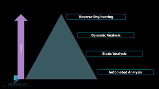 Static Analysis
Automated Analysis
Dynamic Analysis
Reverse Engineering
Harder
 