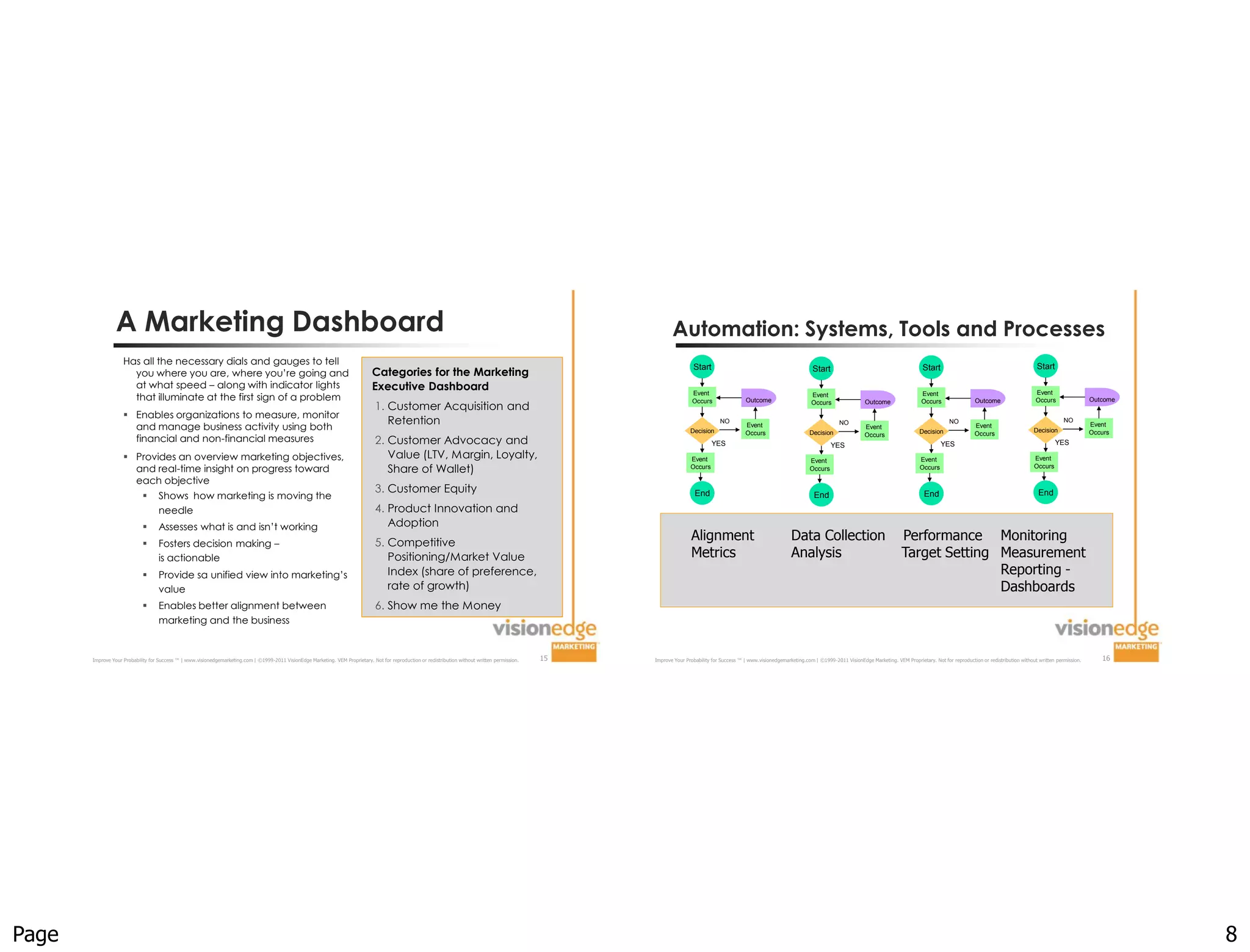 A Marketing Dashboard                                                                                                                                                                           Automation: Systems, Tools and Processes
                    Has all the necessary dials and gauges to tell                                                                                                                                                                                                                                                                                                               Start
                                                                                                                                                                                                                          Start                                                                                                Start
                      you where you are, where you’re going and                                                                  Categories for the Marketing                                                                                                                  Start
                      at what speed – along with indicator lights                                                                Executive Dashboard                                                                                                                                                                                                                             Event
                      that illuminate at the first sign of a problem
                                                                                                                                                                                                                          Event                                               Event                                           Event
                                                                                                                                                                                                                                                 Outcome                                                                                              Outcome                    Occurs                 Outcome
                                                                                                                                  1. Customer Acquisition and
                                                                                                                                                                                                                          Occurs                                              Occurs                  Outcome                 Occurs

                     Enables organizations to measure, monitor
                                                                                                                                     Retention                                                                                        NO                                                                                                   NO                                                NO
                      and manage business activity using both                                                                                                                                                                                    Event                                    NO                                                          Event                                             Event
                                                                                                                                                                                                                                                                                                     Event                                                                      Decision
                                                                                                                                                                                                                         Decision                Occurs                      Decision                                         Decision                Occurs                                            Occurs
                      financial and non-financial measures
                                                                                                                                                                                                                                                                                                     Occurs
                                                                                                                                  2. Customer Advocacy and                                                                        YES                                                  YES                                             YES                                               YES

                     Provides an overview marketing objectives,                                                                     Value (LTV, Margin, Loyalty,                                                        Event                                               Event                                            Event                                             Event
                      and real-time insight on progress toward                                                                       Share of Wallet)                                                                    Occurs                                              Occurs                                           Occurs                                            Occurs

                      each objective
                                                                                                                                  3. Customer Equity
                                  Shows how marketing is moving the                                                                                                                                                       End                                                 End                                             End                                                End

                                   needle                                                                                         4. Product Innovation and
                                  Assesses what is and isn’t working                                                                Adoption
                                  Fosters decision making –                                                                      5. Competitive
                                                                                                                                                                                                                         Alignment                                   Data Collection                                  Performance Monitoring
                                   is actionable                                                                                     Positioning/Market Value                                                            Metrics                                     Analysis                                         Target Setting Measurement
                                  Provide sa unified view into marketing’s                                                          Index (share of preference,                                                                                                                                                                     Reporting -
                                   value                                                                                             rate of growth)                                                                                                                                                                                 Dashboards
                                  Enables better alignment between                                                               6. Show me the Money
                                   marketing and the business


       Improve Your Probability for Success ™ | www.visionedgemarketing.com | ©1999-2011 VisionEdge Marketing. VEM Proprietary. Not for reproduction or redistribution without written permission.   15   Improve Your Probability for Success ™ | www.visionedgemarketing.com | ©1999-2011 VisionEdge Marketing. VEM Proprietary. Not for reproduction or redistribution without written permission.      16




Page                                                                                                                                                                                                                                                                                                                                                                                                              8
 