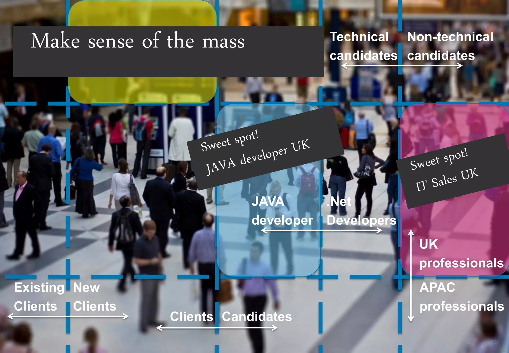 #STAFFING #HIRETOWIN 10
10
Make sense of the mass
Clients Candidates
Existing
Clients
New
Clients
JAVA
developer
.Net
Developers
Technical
candidates
Non-technical
candidates
UK
professionals
APAC
professionals
 