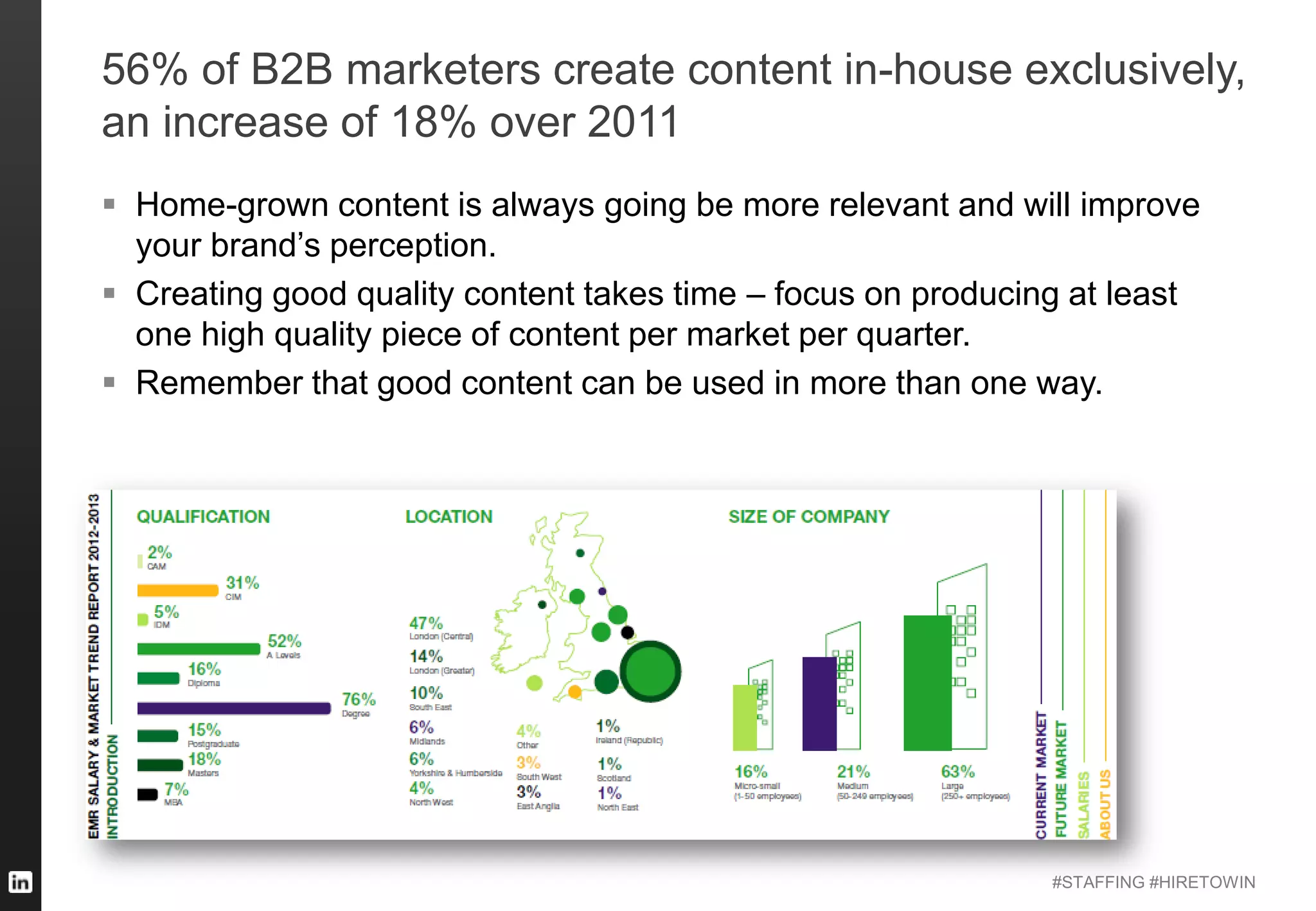 #STAFFING #HIRETOWIN
56% of B2B marketers create content in-house exclusively,
an increase of 18% over 2011
 Home-grown content is always going be more relevant and will improve
your brand’s perception.
 Creating good quality content takes time – focus on producing at least
one high quality piece of content per market per quarter.
 Remember that good content can be used in more than one way.
 