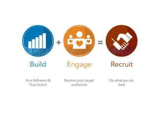 Build Engage Recruit
Your followers &
Your brand
Nurture your target
audiences
Do what you do
best
 