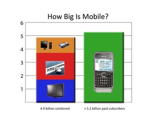How Big Is Mobile?




4.9 billion combined   > 5.2 billion paid subscribers
 
