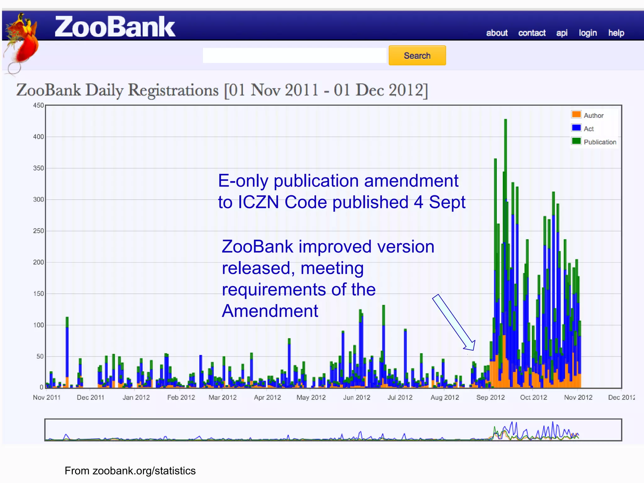E-only publication amendment
to ICZN Code published 4 Sept
ZooBank improved version
released, meeting
requirements of the
Amendment
From zoobank.org/statistics
 