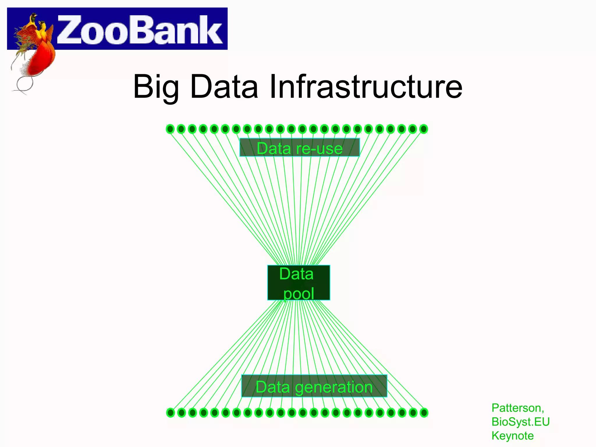 Big Data Infrastructure
Data re-use
Data generation
Data
pool
Patterson,
BioSyst.EU
Keynote
 