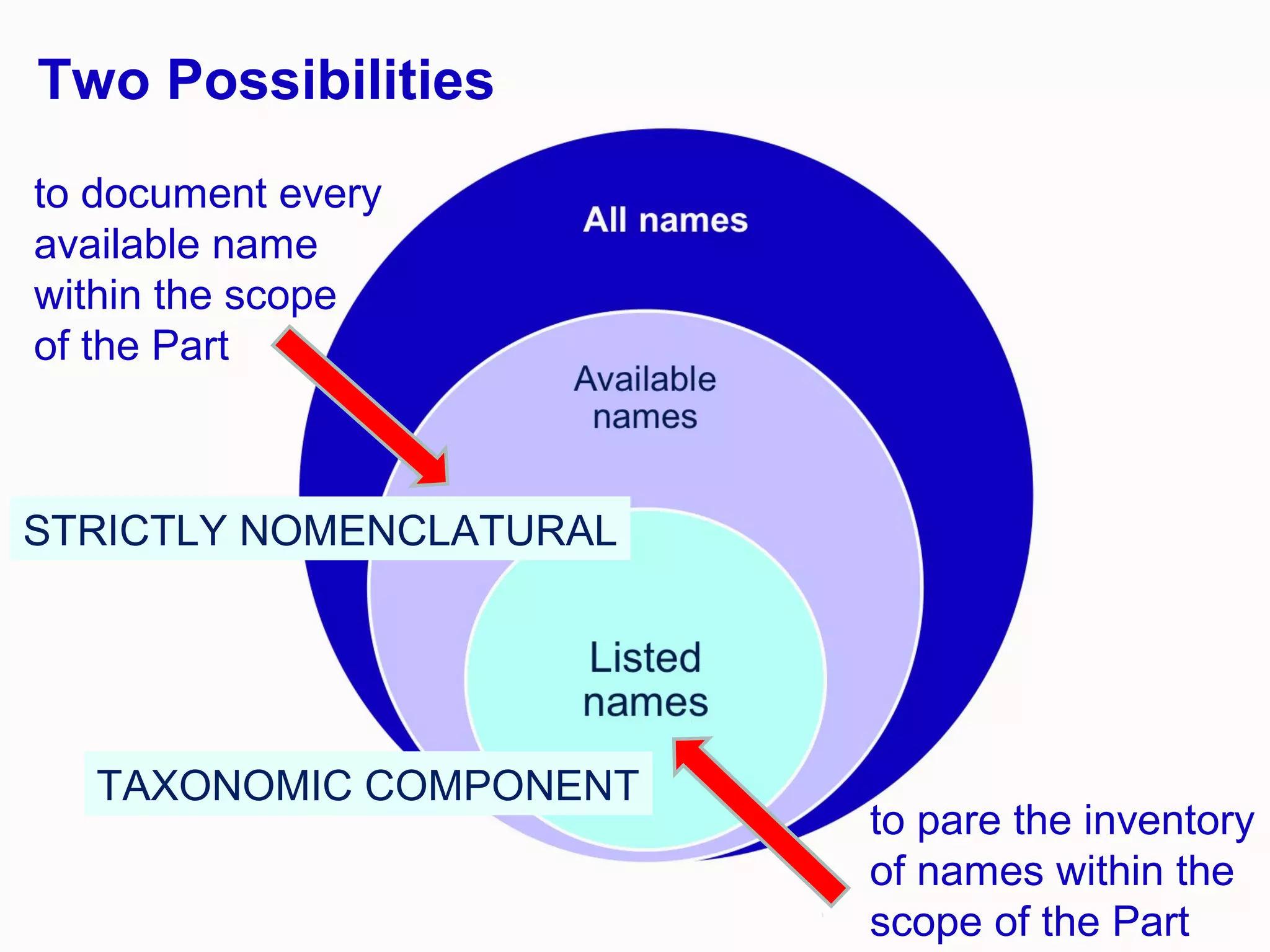 Two Possibilities
to document every
available name
within the scope
of the Part
to pare the inventory
of names within the
scope of the Part
STRICTLY NOMENCLATURAL
TAXONOMIC COMPONENT
 
