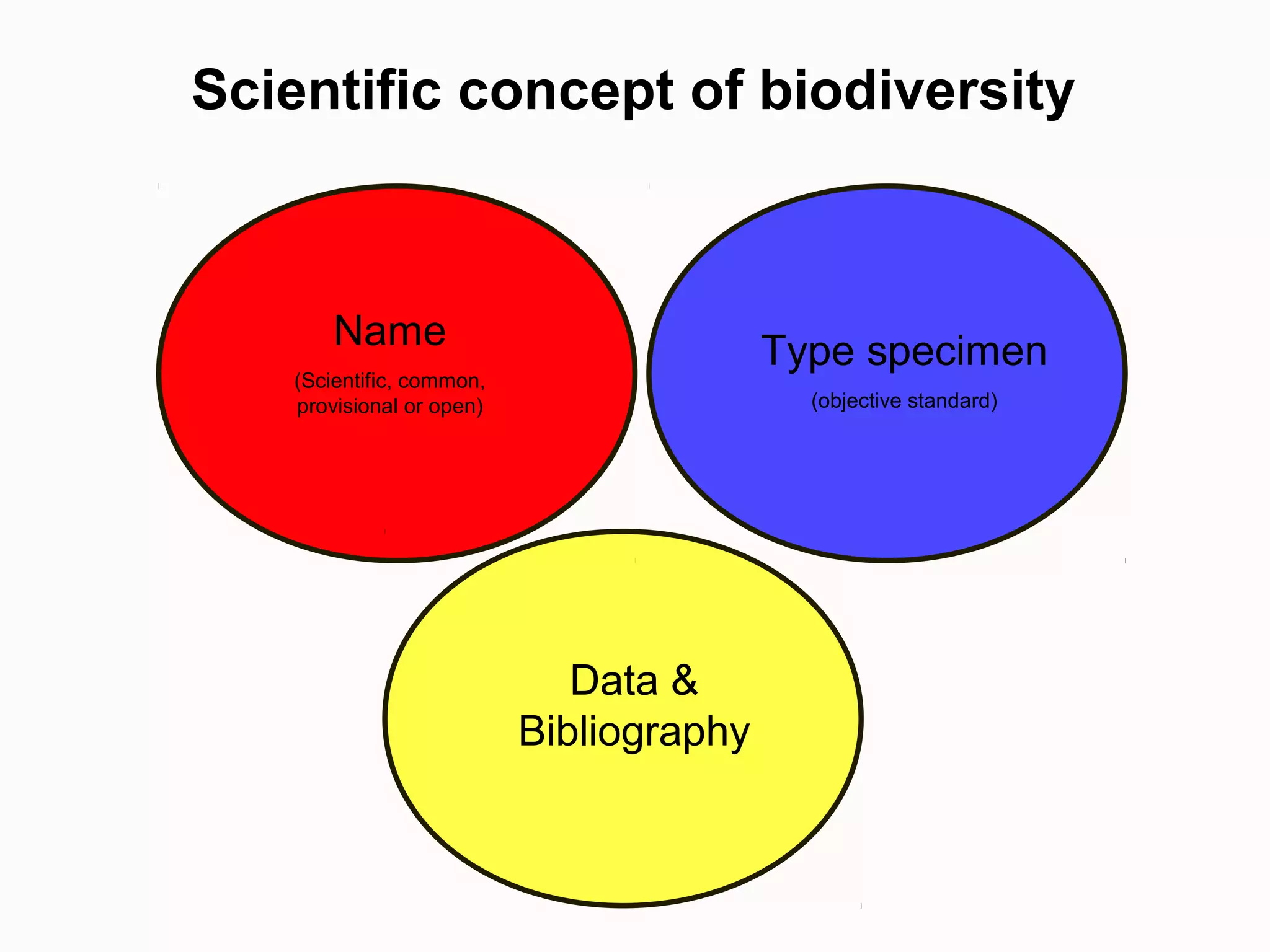 Scientific concept of biodiversity
Name
(Scientific, common,
provisional or open)
Type specimen
(objective standard)
Data &
Bibliography
 