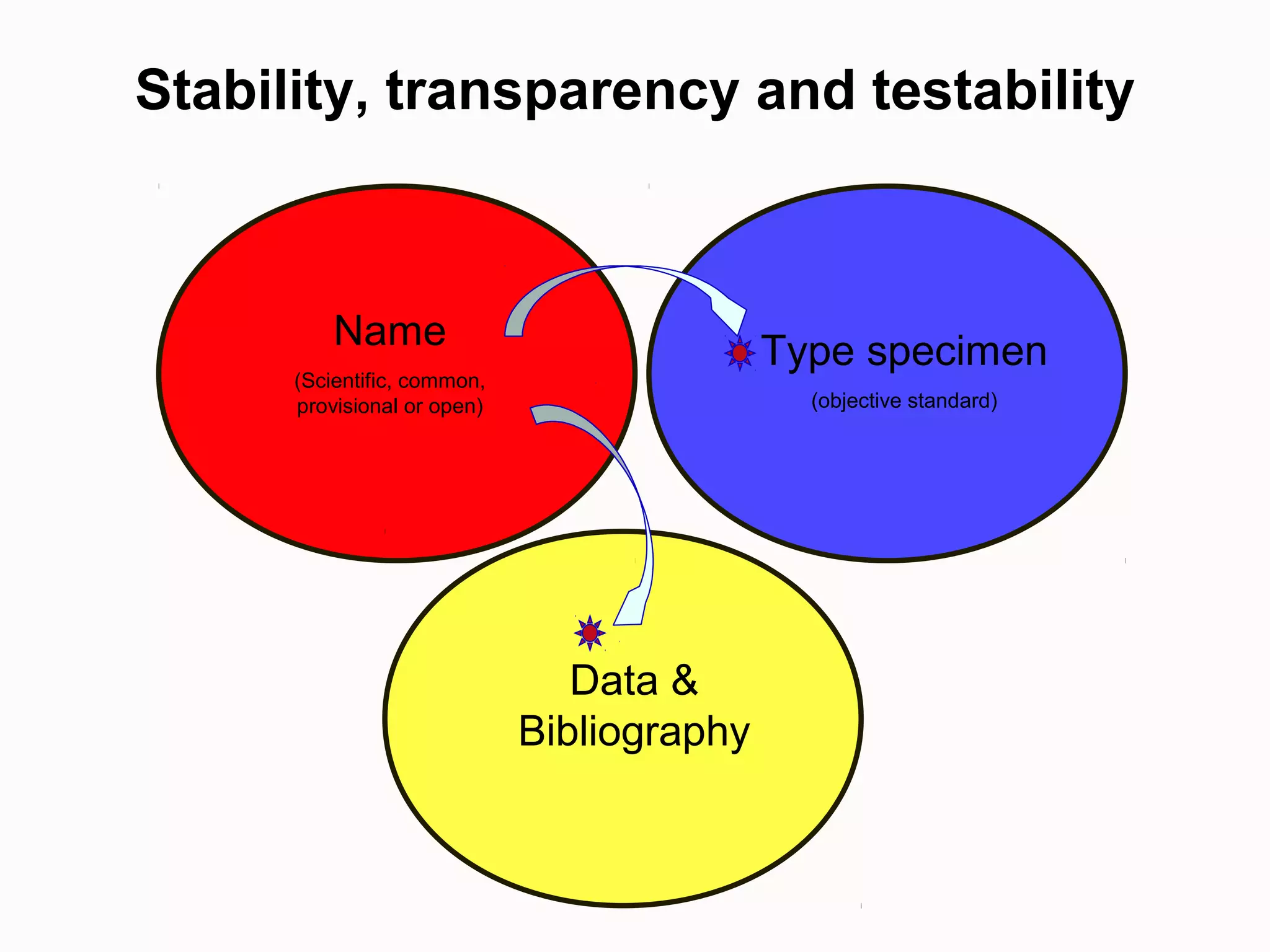 Stability, transparency and testability
Name
(Scientific, common,
provisional or open)
Type specimen
(objective standard)
Data &
Bibliography
 