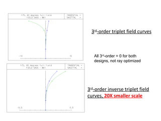 3rd-order triplet field curves

All 3rd-order = 0 for both
designs, not ray optimized

3rd-order inverse triplet field
curves, 20X smaller scale

 