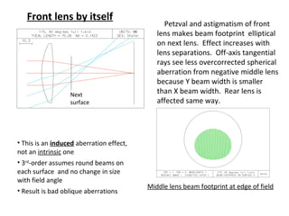 Front lens by itself

Next
surface

• This is an induced aberration effect,
not an intrinsic one
• 3rd-order assumes round beams on
each surface and no change in size
with field angle
• Result is bad oblique aberrations

Petzval and astigmatism of front
lens makes beam footprint elliptical
on next lens. Effect increases with
lens separations. Off-axis tangential
rays see less overcorrected spherical
aberration from negative middle lens
because Y beam width is smaller
than X beam width. Rear lens is
affected same way.

Middle lens beam footprint at edge of field

 