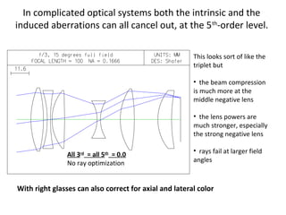 In complicated optical systems both the intrinsic and the
induced aberrations can all cancel out, at the 5 th-order level.
This looks sort of like the
triplet but
• the beam compression
is much more at the
middle negative lens
• the lens powers are
much stronger, especially
the strong negative lens
All 3rd = all 5th = 0.0
No ray optimization

• rays fail at larger field
angles

With right glasses can also correct for axial and lateral color

 