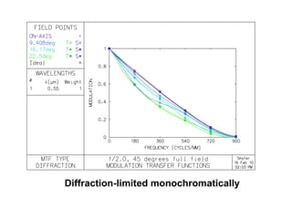 Diffraction-limited monochromatically

 