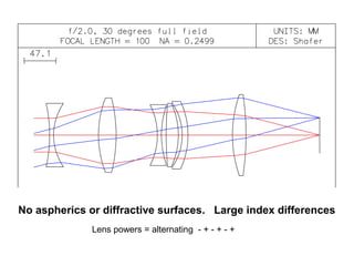 No aspherics or diffractive surfaces. Large index differences
Lens powers = alternating - + - + - +

 