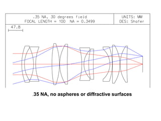 .35

NA, no aspheres or diffractive surfaces

 