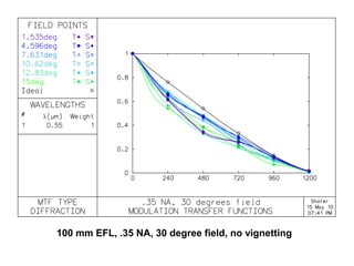 100 mm EFL, .35 NA, 30 degree field, no vignetting

 