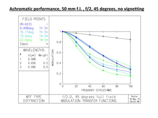 Achromatic performance, 50 mm f.l. , f/2, 45 degrees, no vignetting

 