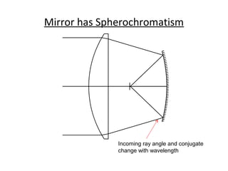 Mirror has Spherochromatism

Incoming ray angle and conjugate
change with wavelength

 