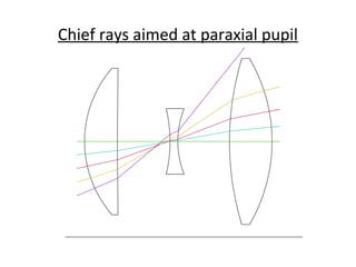 Chief rays aimed at paraxial pupil

 