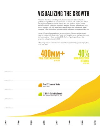 VISUALIZING THE GROWTH
                            While this chart shows incredible growth, the absolute number of licensed works is
                            probably far larger. Due to the conservative way we estimate, only numbers from Yahoo!
                            Site Explorer and Flickr are actually re ected. The most signi cant adoption event in
                            Creative Commons’ history, the migration of Wikipedia and other Wikimedia sites to CC
                            BY-SA starting in June 2009, is not directly re ected in the chart. Furthermore, due to
                            changes at Yahoo!, even relative growth is probably understated starting around May 2010.

                            As use of Creative Commons licenses has grown, the mix of licenses used has changed.
                            After its rst year, only about 20% of works were licensed to permit in advance both remix
                            and commercial use – that is, considered fully “free” or “open.” After 8 years, that
                            proportion had approximately doubled.

                            This change seems to indicate that once creators have experienced the power of open, they
                            want more of it!




                                400MM+
                            TOTAL CC LICENSED WORKS
                                                                                                  40%
                                                                                          USING A FULLY OPEN
                                                       AS OF 2010                                 CC LICENSE
                                                                                                           AS OF 2010



500 Million



400 Million

                                    Total CC Licensed Works
                                    2003 – 2010

300 Million

                                   CC BY, BY-SA, Public Domain
                                   20% rst year, nearly 40% by 2010

200 Million



100 Million
2003




              2004




                     2005




                                   2006




                                                          2007




                                                                                2008




                                                                                                       2009




                                                                                                                        2010
 
