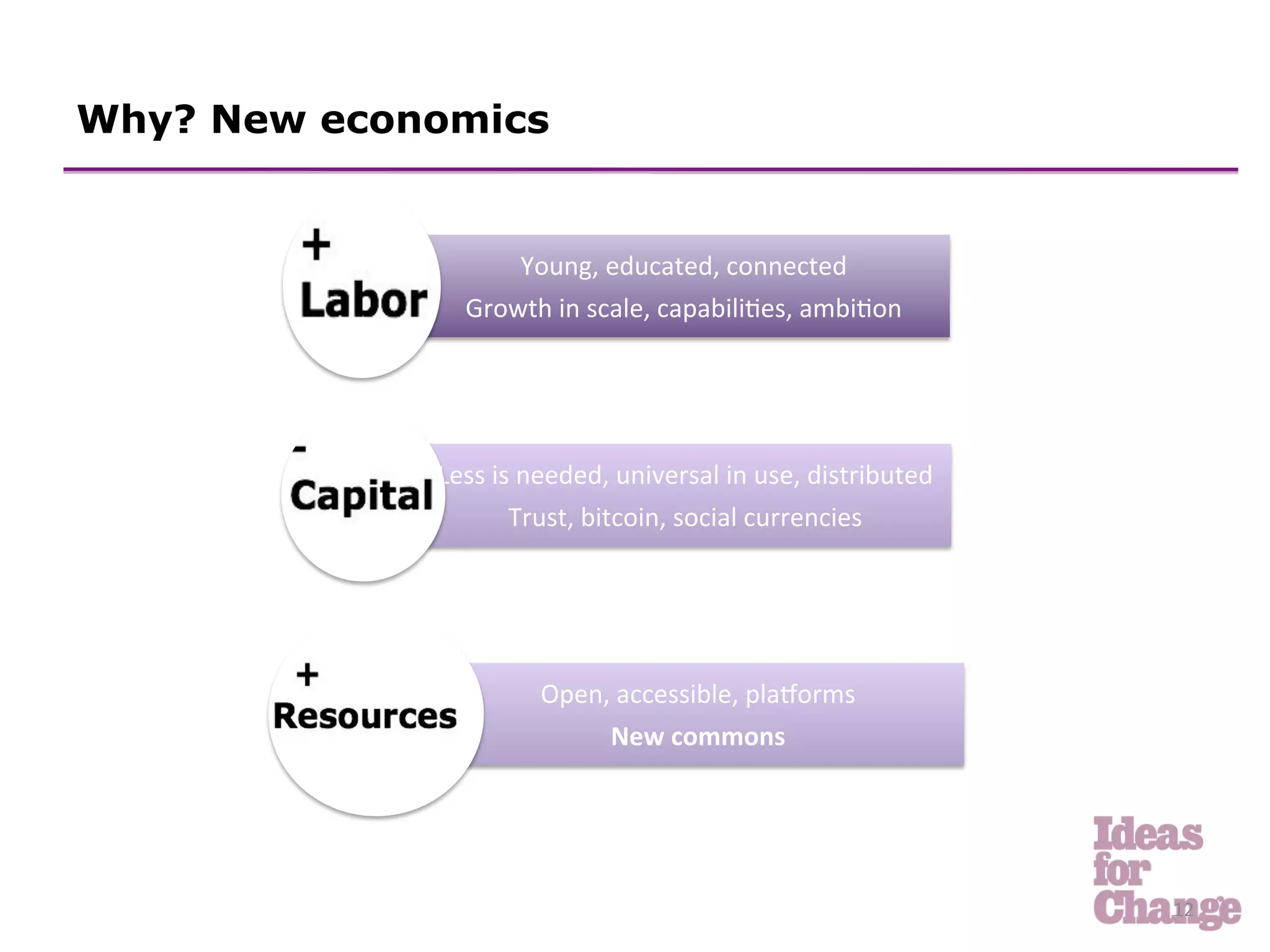 Why? New economics


                    Young,	
  educated,	
  connected	
  
                Growth	
  in	
  scale,	
  capabili.es,	
  ambi.on	
  




             Less	
  is	
  needed,	
  universal	
  in	
  use,	
  distributed	
  	
  
                       Trust,	
  bitcoin,	
  social	
  currencies	
  




                           Open,	
  accessible,	
  plaRorms	
  
                                New	
  commons	
  




                                                                                       12	
  
 