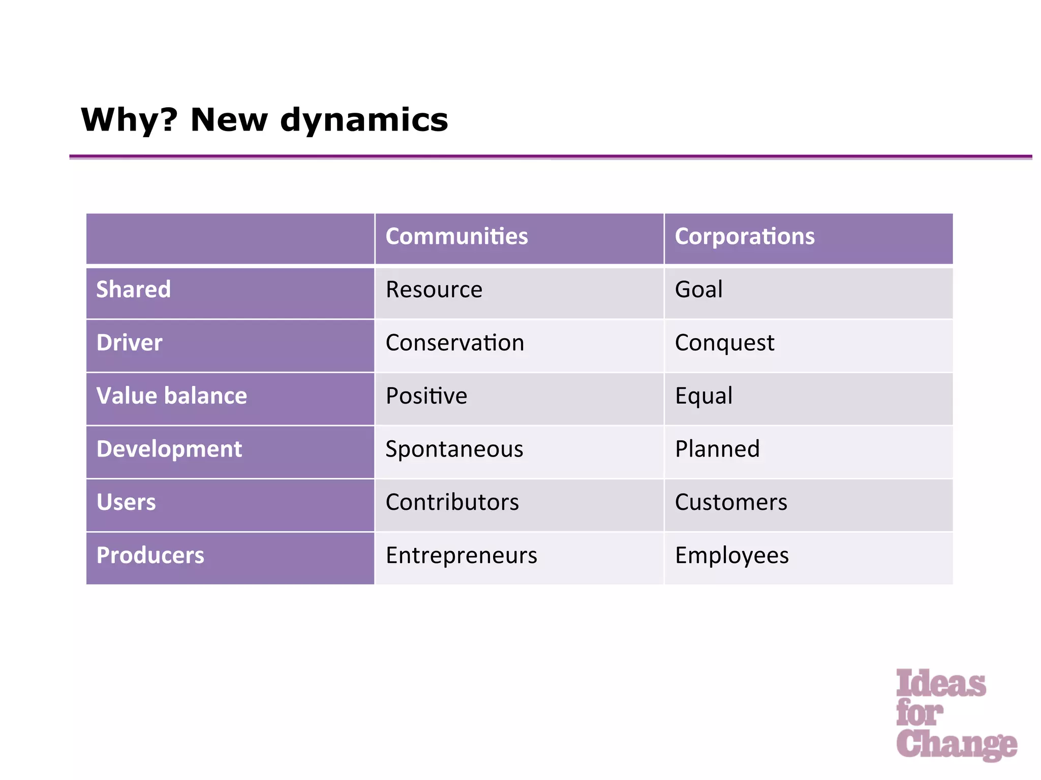 Why? New dynamics


                       Communi5es	
        Corpora5ons	
  

Shared	
               Resource	
          Goal	
  

Driver	
               Conserva.on	
       Conquest	
  

Value	
  balance	
     Posi.ve	
           Equal	
  

Development	
          Spontaneous	
       Planned	
  

Users	
                Contributors	
      Customers	
  

Producers	
            Entrepreneurs	
     Employees	
  
 