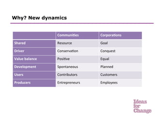 Why? New dynamics


                       Communi5es	
        Corpora5ons	
  

Shared	
               Resource	
          Goal	
  

Driver	
               Conserva.on	
       Conquest	
  

Value	
  balance	
     Posi.ve	
           Equal	
  

Development	
          Spontaneous	
       Planned	
  

Users	
                Contributors	
      Customers	
  

Producers	
            Entrepreneurs	
     Employees	
  
 