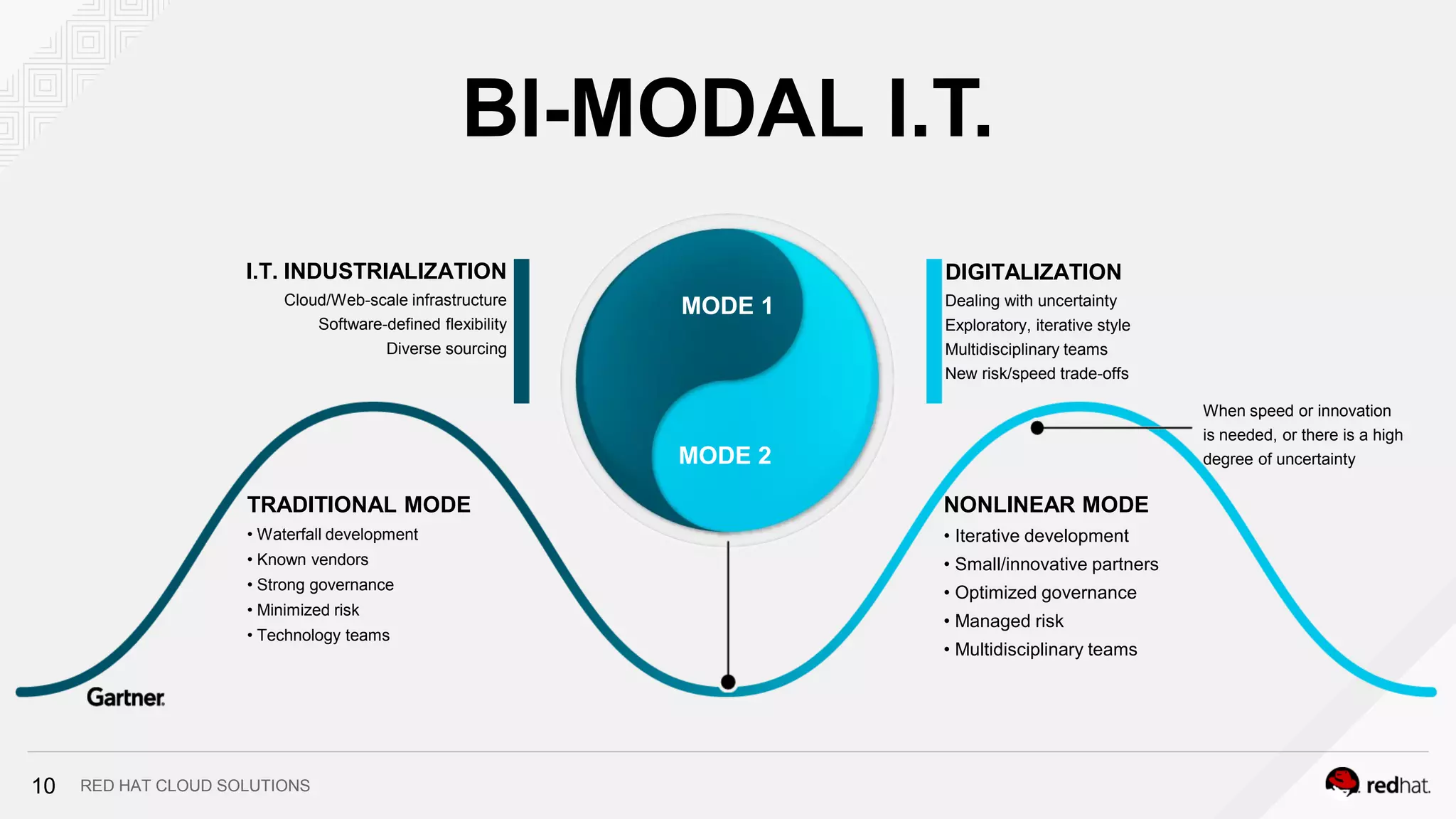 RED HAT CLOUD SOLUTIONS
BI-MODAL I.T.
I.T. INDUSTRIALIZATION
Cloud/Web-scale infrastructure
Software-defined flexibility
Diverse sourcing
DIGITALIZATION
Dealing with uncertainty
Exploratory, iterative style
Multidisciplinary teams
New risk/speed trade-offs
TRADITIONAL MODE
• Waterfall development
• Known vendors
• Strong governance
• Minimized risk
• Technology teams
NONLINEAR MODE
• Iterative development
• Small/innovative partners
• Optimized governance
• Managed risk
• Multidisciplinary teams
When speed or innovation
is needed, or there is a high
degree of uncertainty
MODE 1
MODE 2
10
 