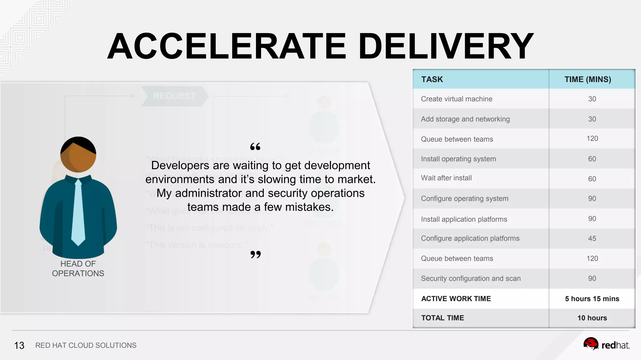 RED HAT CLOUD SOLUTIONS
TASK TIME (MINS)
Create virtual machine
Add storage and networking
Queue between teams
Install operating system
Wait after install
Configure operating system
Install application platforms
Configure application platforms
Queue between teams
Security configuration and scan
30
30
120
60
60
90
90
45
120
90
ACTIVE WORK TIME 5 hours 15 mins
10 hoursTOTAL TIME
ACCELERATE DELIVERY
DEVELOPER
VI ADMIN
SYS ADMIN
SEC OPS
“What Networks should this be on?”
“Do you really need 16GB?”
“What version of Java again?”
“What goes into this config file?”
“This is not configured securely.”
“This version is insecure.”
REQUEST
Developers are waiting to get development
environments and it’s slowing time to market.
My administrator and security operations
teams made a few mistakes.
HEAD OF
OPERATIONS
13
 