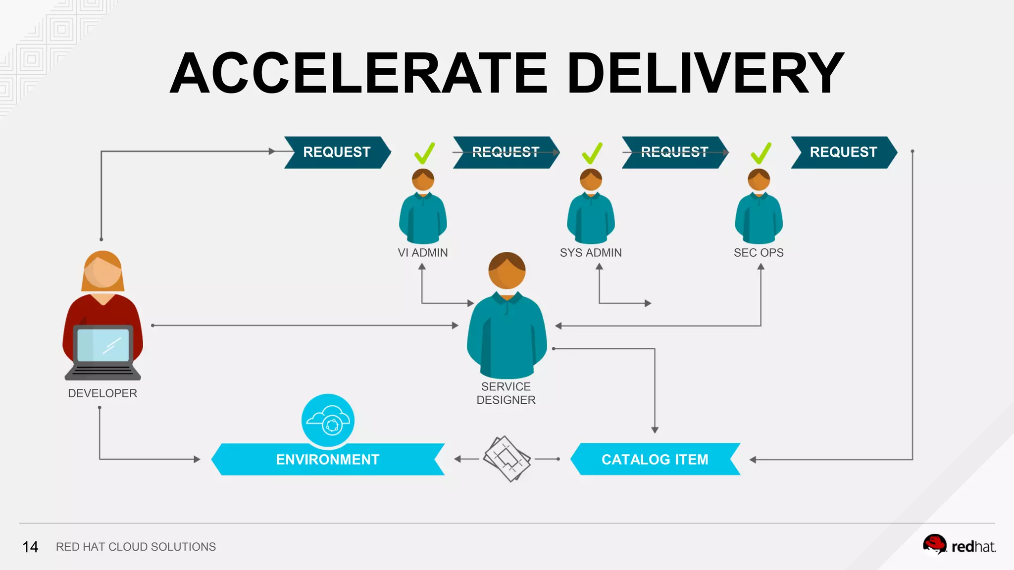 RED HAT CLOUD SOLUTIONS
ACCELERATE DELIVERY
REQUEST
DEVELOPER
REQUEST REQUEST REQUEST
SERVICE
DESIGNER
VI ADMIN SYS ADMIN SEC OPS
CATALOG ITEMENVIRONMENT
14
 