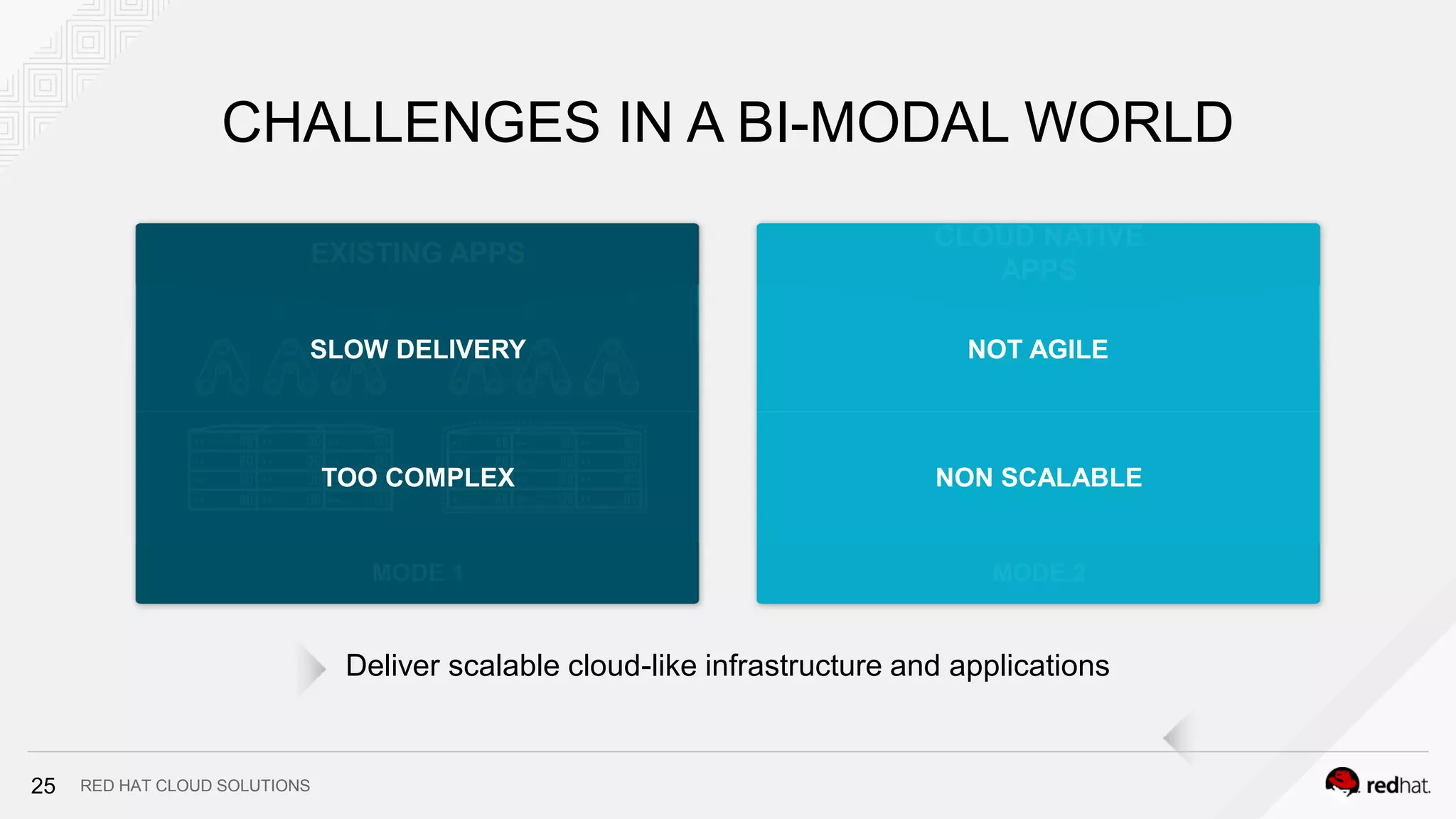 RED HAT CLOUD SOLUTIONS
Deliver scalable cloud-like infrastructure and applications
EXISTING APPS
MODE 1 MODE 2
CLOUD NATIVE
APPS
CHALLENGES IN A BI-MODAL WORLD
NON SCALABLE
NOT AGILESLOW DELIVERY
TOO COMPLEX
25
 