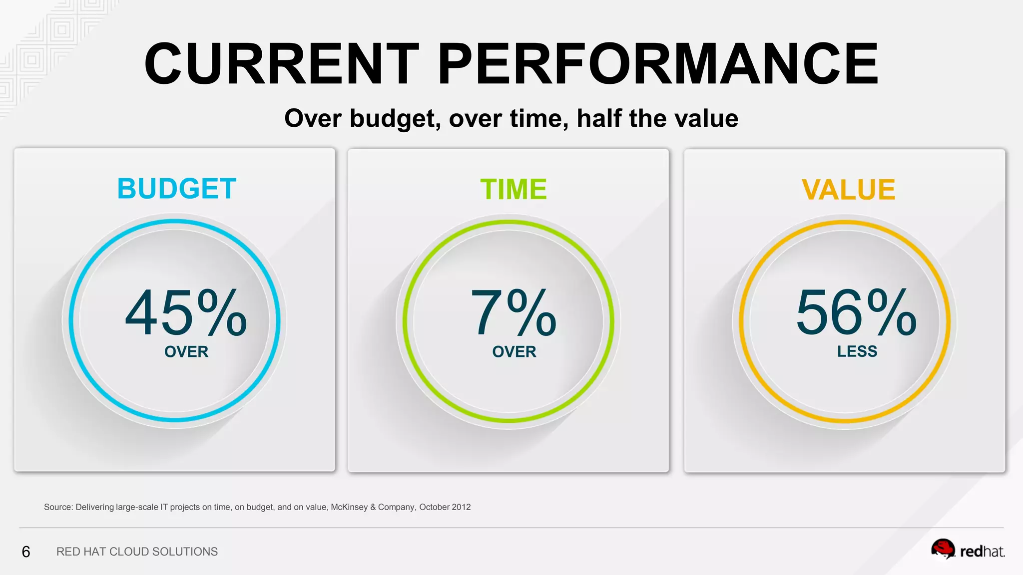 RED HAT CLOUD SOLUTIONS
CURRENT PERFORMANCE
Over budget, over time, half the value
BUDGET TIME VALUE
45%OVER
7%OVER
56%LESS
Source: Delivering large-scale IT projects on time, on budget, and on value, McKinsey & Company, October 2012
6
 