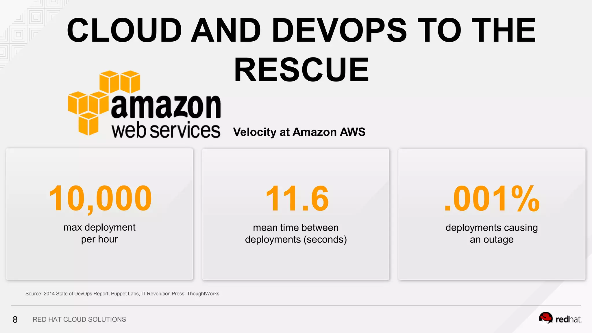 RED HAT CLOUD SOLUTIONS
CLOUD AND DEVOPS TO THE
RESCUE
Velocity at Amazon AWS
10,000
max deployment
per hour
Source: 2014 State of DevOps Report, Puppet Labs, IT Revolution Press, ThoughtWorks
mean time between
deployments (seconds)
11.6
deployments causing
an outage
.001%
8
 