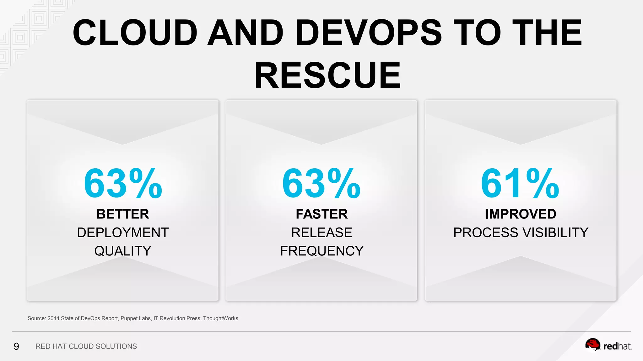 RED HAT CLOUD SOLUTIONS
CLOUD AND DEVOPS TO THE
RESCUE
Source: 2014 State of DevOps Report, Puppet Labs, IT Revolution Press, ThoughtWorks
63%
BETTER
DEPLOYMENT
QUALITY
63%
FASTER
RELEASE
FREQUENCY
61%
IMPROVED
PROCESS VISIBILITY
9
 