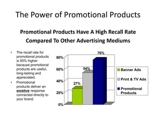 The Power of Promotional Products
Promotional Products Have A High Recall Rate
Compared To Other Advertising Mediums
27%
54%
76%
0%
20%
40%
60%
80%
Banner Ads
Print & TV Ads
Promotional
Products
• The recall rate for
promotional products
is 50% higher
because promotional
products are useful,
long-lasting and
appreciated.
• Promotional
products deliver an
emotive response
connected directly to
your brand.
 