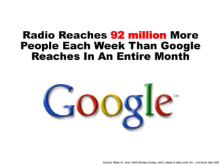 Radio Reaches 92 million More
People Each Week Than Google
  Reaches In An Entire Month




             Sources: Radar 97...