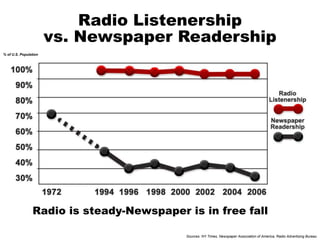 Radio Listenership
                       vs. Newspaper Readership
% of U.S. Population




                Radio is stead...