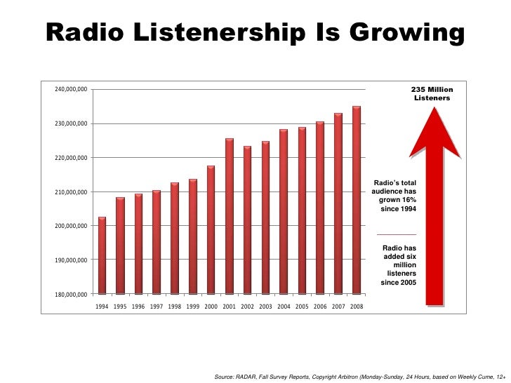 The Power Of Radio