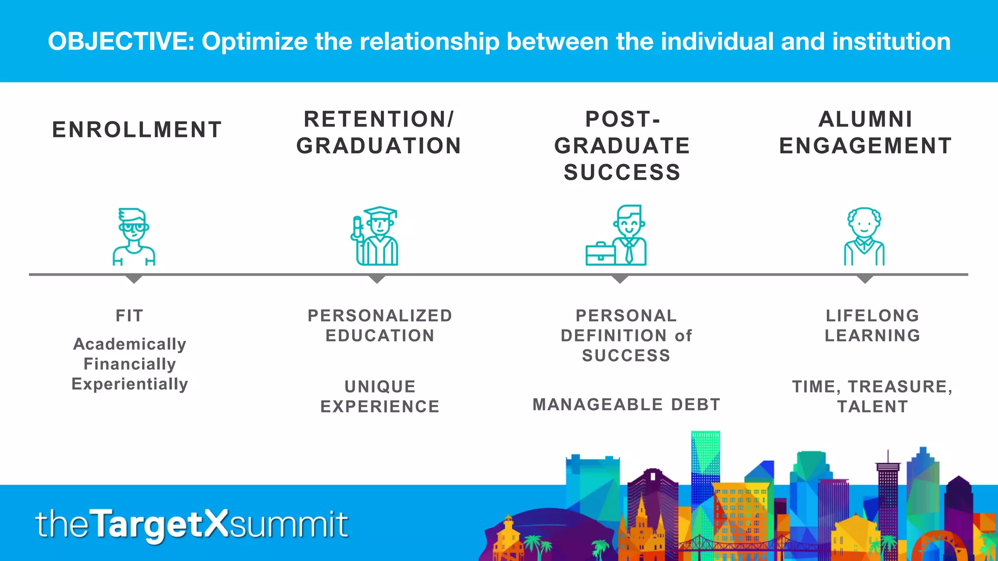 OBJECTIVE: Optimize the relationship between the individual and institution
FIT
Academically
Financially
Experientially
PERSONALIZED
EDUCATION
UNIQUE
EXPERIENCE
PERSONAL
DEFINITION of
SUCCESS
LIFELONG
LEARNING
TIME, TREASURE,
TALENTMANAGEABLE DEBT
ENROLLMENT RETENTION/
GRADUATION
POST-
GRADUATE
SUCCESS
ALUMNI
ENGAGEMENT
 