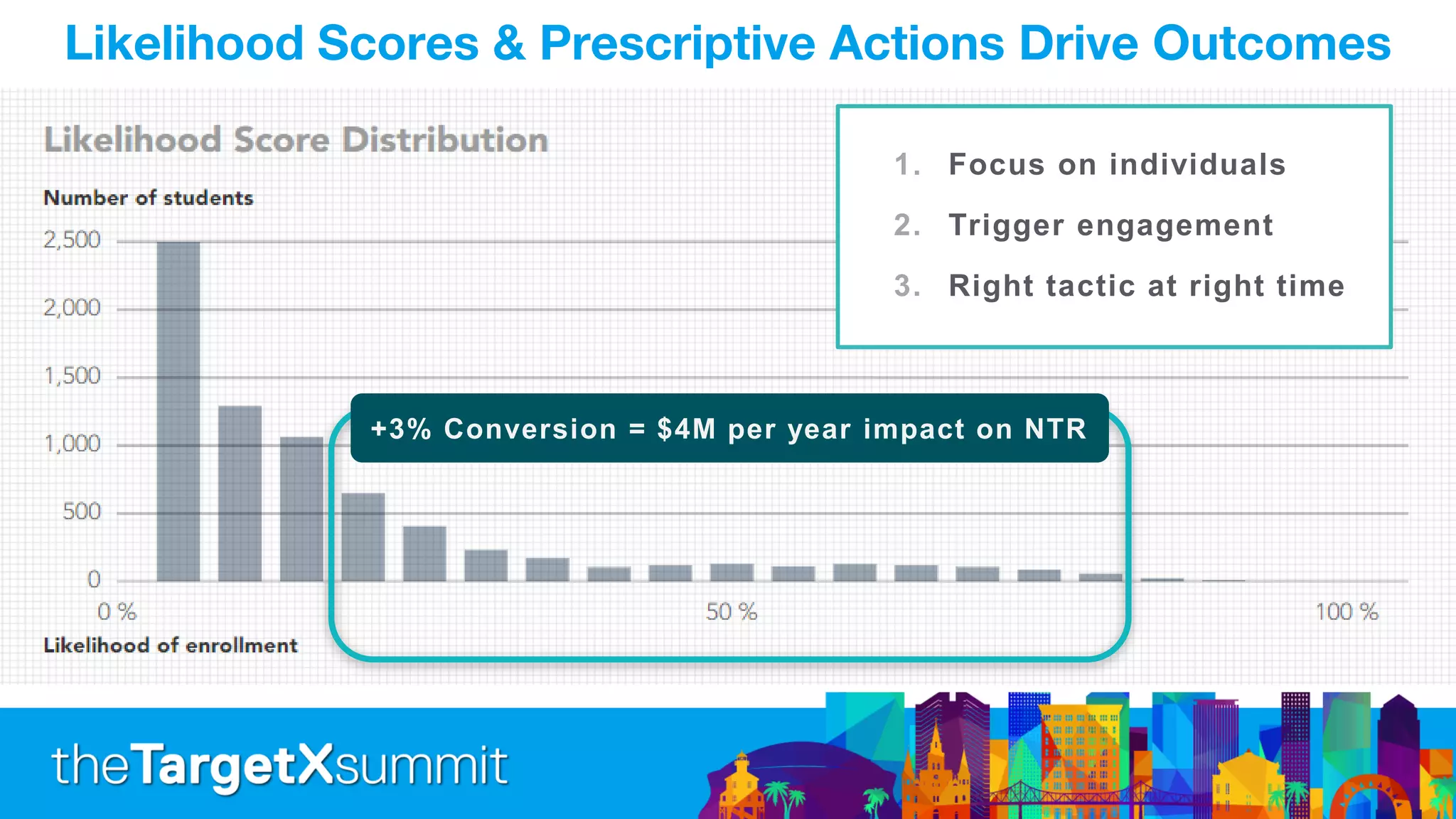 1. Focus on individuals
2. Trigger engagement
3. Right tactic at right time
+3% Conversion = $4M per year impact on NTR
Likelihood Scores & Prescriptive Actions Drive Outcomes
 