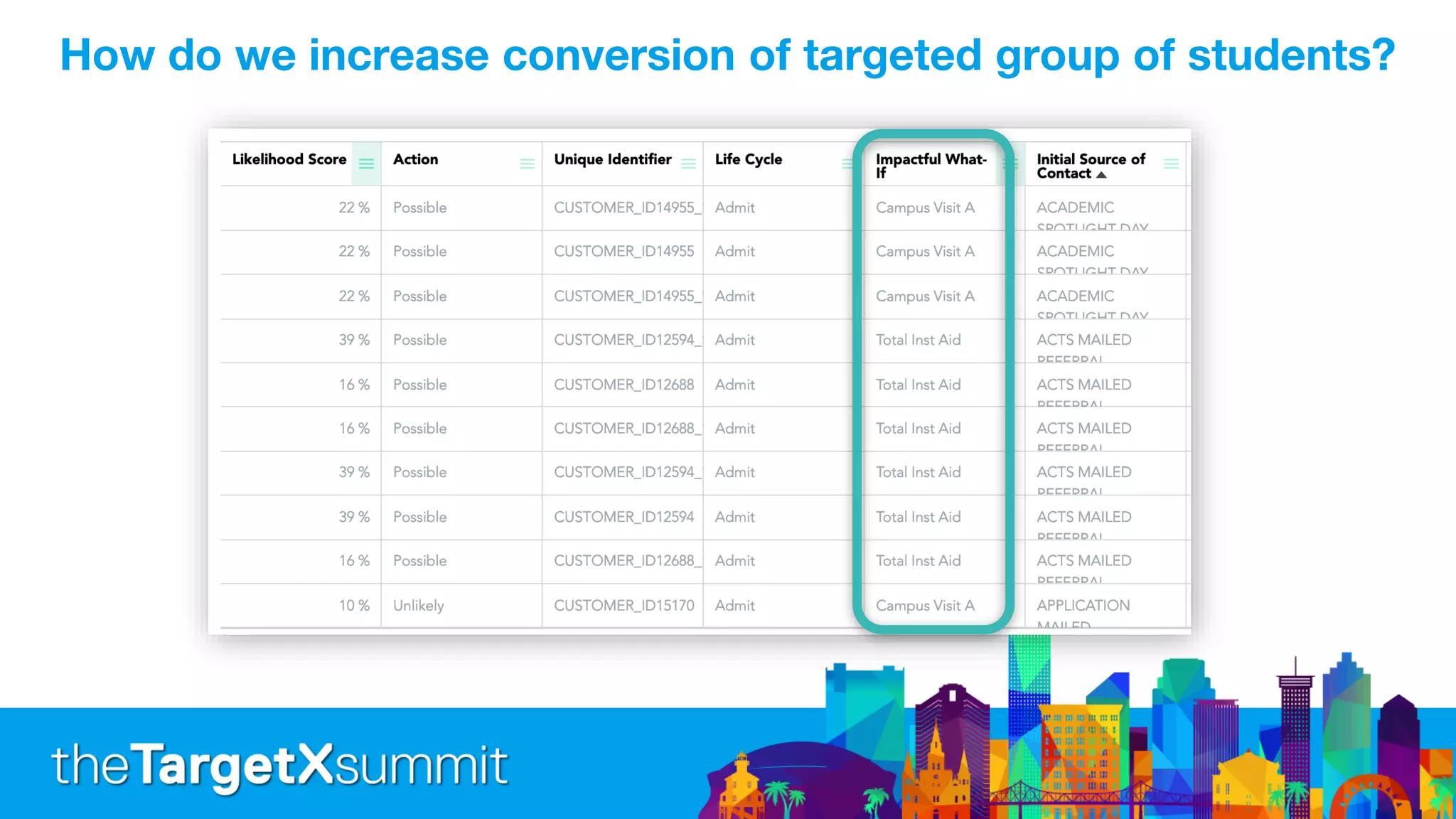 How do we increase conversion of targeted group of students?
 
