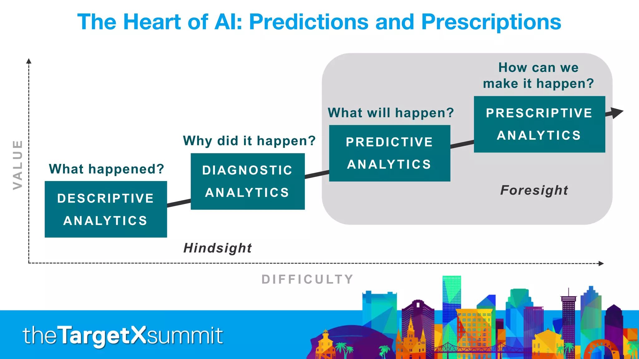 The Heart of AI: Predictions and PrescriptionsVALUE
D I F F I C U LT Y
DESCRIPTIVE
ANALYTICS
DIAGNOSTIC
ANALYTICS
PREDICTIVE
ANALYTICS
PRESCRIPTIVE
ANALYTICS
Hindsight
Foresight
How can we
make it happen?
What will happen?
Why did it happen?
What happened?
 